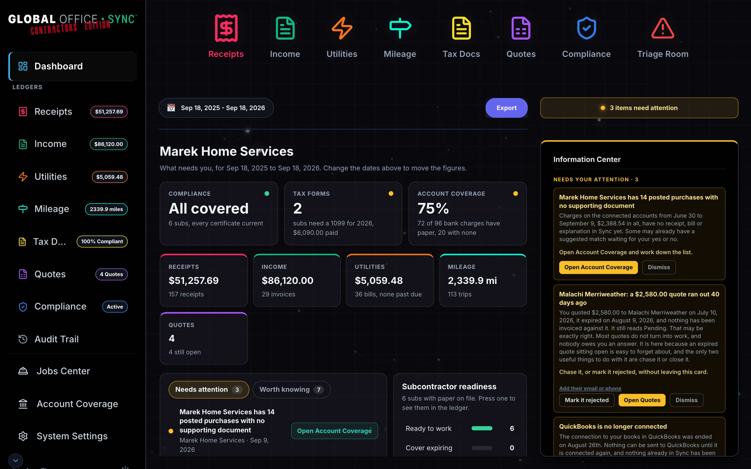 The Global Office: Sync - Contractors Edition dashboard for Marek Home Services, with the left rail showing the Global Office: Sync - Contractors Edition logo and a figure beside each ledger: compliance reading all covered across 6 subcontractors, two subcontractors needing a 1099 for $6,090.00 paid between them, account coverage at 75 percent with 72 of 96 bank charges documented, cards for receipts at $51,257.69, income at $86,120.00, utilities, mileage and quotes, the things needing attention with a button on each, subcontractor readiness, and the Information Center beside it