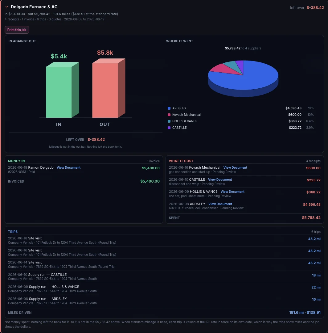 One job opened in the Jobs Center: $5,400 in against $5,788.42 out, leaving minus $388.42, with its invoice, its four supplier receipts and its six trips