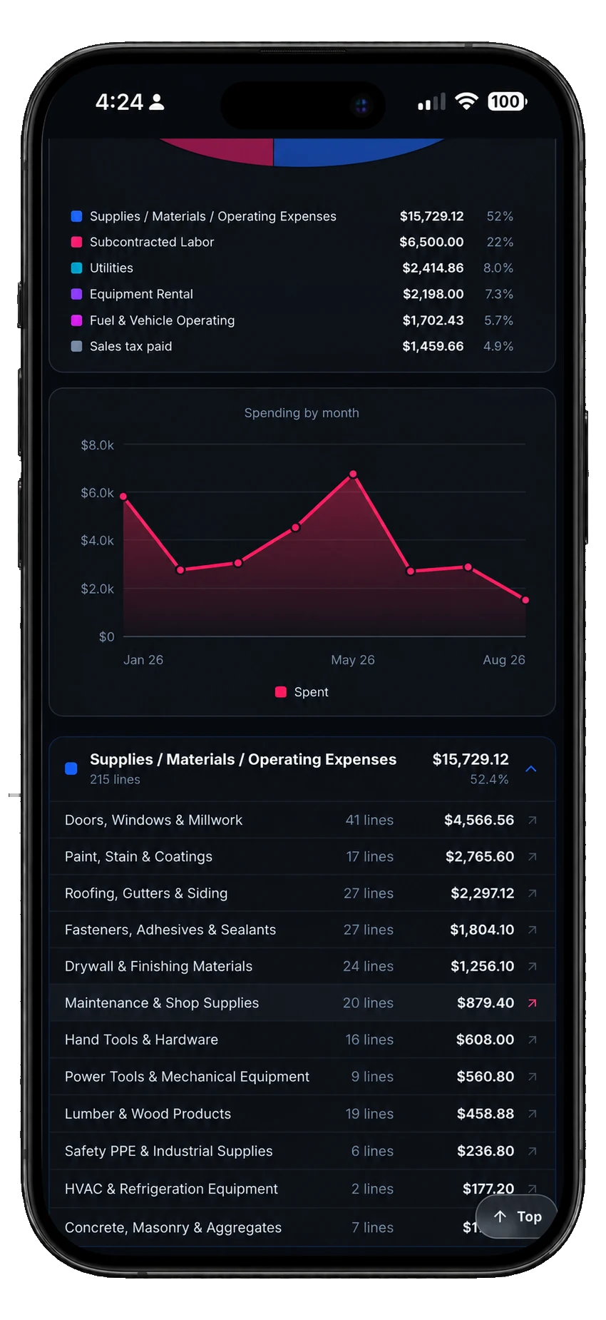 Further down the same screen: spending by month, and Supplies opened into what was bought, from Doors, Windows and Millwork at $4,566.56 to Concrete and Masonry
