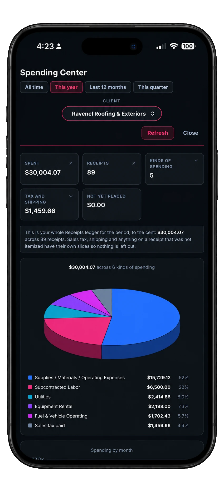 The Spending Center on an iPhone for Ravenel Roofing & Exteriors this year: $30,004.07 across 89 receipts, a pie of six kinds of spending, Supplies the largest at $15,729.12 and Subcontracted Labor next at $6,500.00