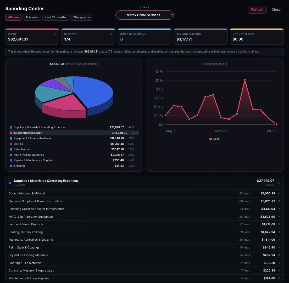 The Spending Center for one contractor: $62,891.31 across 174 receipts sorted into eight kinds of spending, with Subcontracted Labor picked out at $12,720.00, 20 percent, spending by month beside it, and the supplies broken down by what was bought