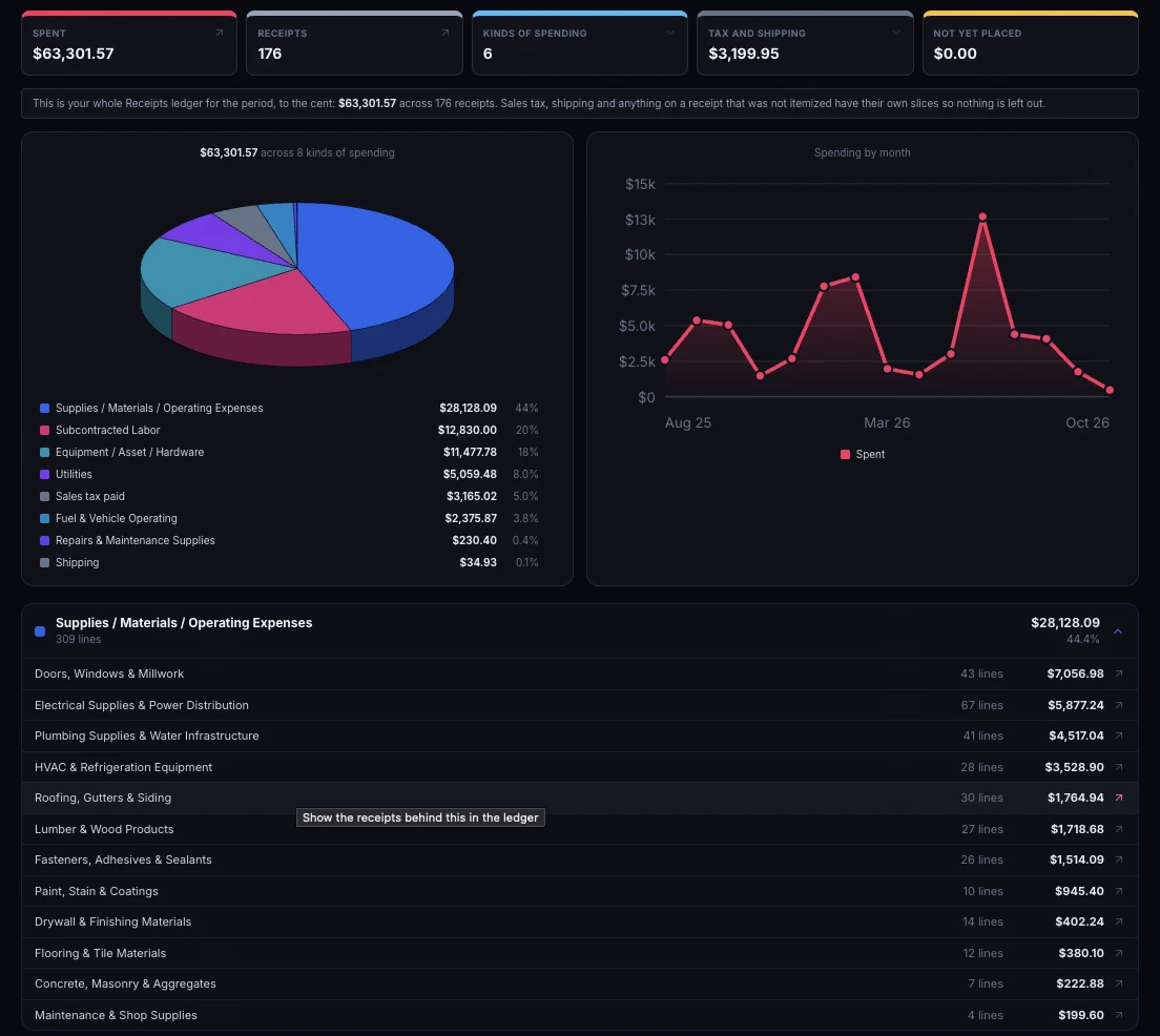 The Spending Center for one contractor, with the pointer on Roofing, Gutters and Siding, 30 lines worth $1,764.94, and the hint Show the receipts behind this in the ledger